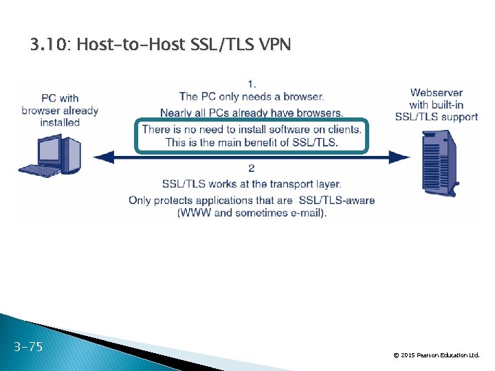 3. 10: Host-to-Host SSL/TLS VPN 3 -75 75 Ltd. © 2015 Pearson Education 