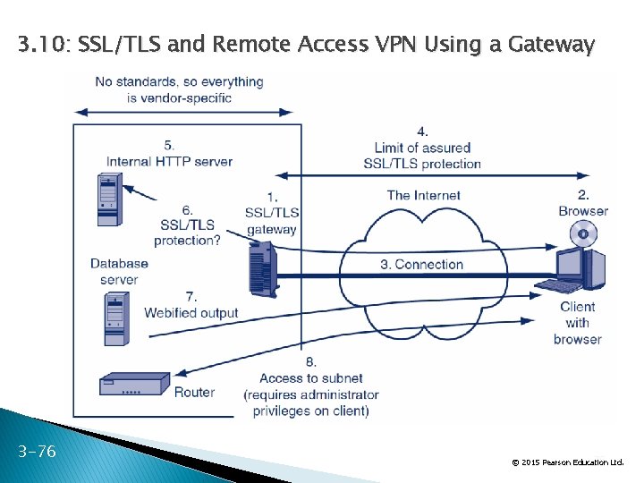 3. 10: SSL/TLS and Remote Access VPN Using a Gateway 3 -76 76 Ltd.