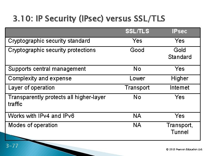 3. 10: IP Security (IPsec) versus SSL/TLS IPsec Yes Good Gold Standard No Yes