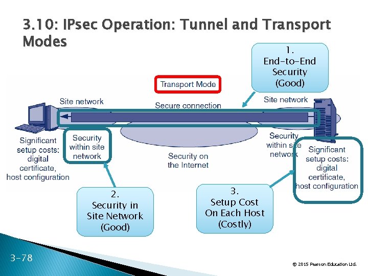 3. 10: IPsec Operation: Tunnel and Transport Modes 1. End-to-End Security (Good) 2. Security