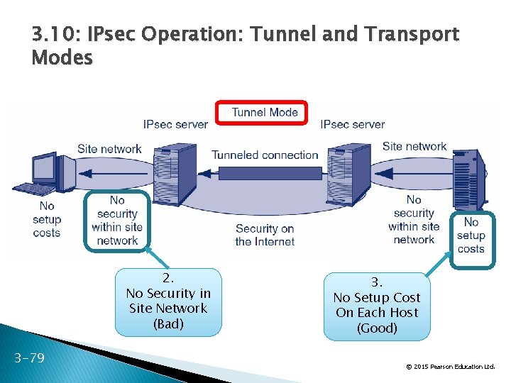 3. 10: IPsec Operation: Tunnel and Transport Modes 2. No Security in Site Network