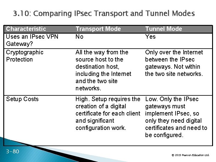 3. 10: Comparing IPsec Transport and Tunnel Modes Characteristic Uses an IPsec VPN Gateway?