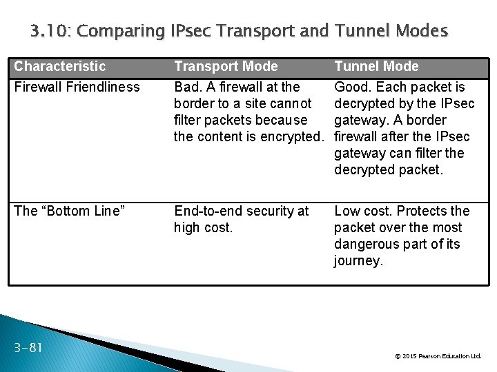 3. 10: Comparing IPsec Transport and Tunnel Modes Characteristic Firewall Friendliness Transport Mode Bad.