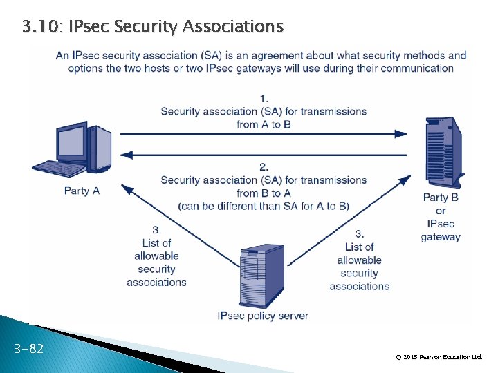 3. 10: IPsec Security Associations 3 -82 82 Ltd. © 2015 Pearson Education 