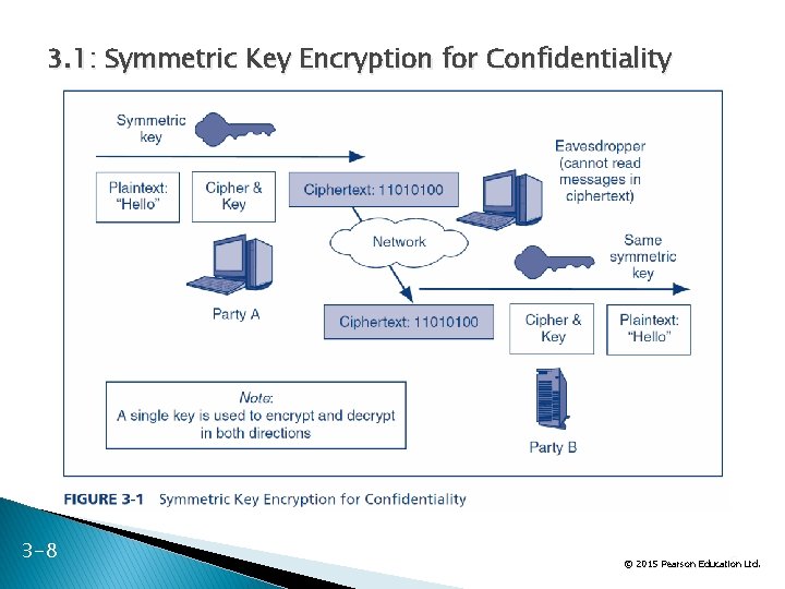 3. 1: Symmetric Key Encryption for Confidentiality 3 -8 8 Ltd. © 2015 Pearson