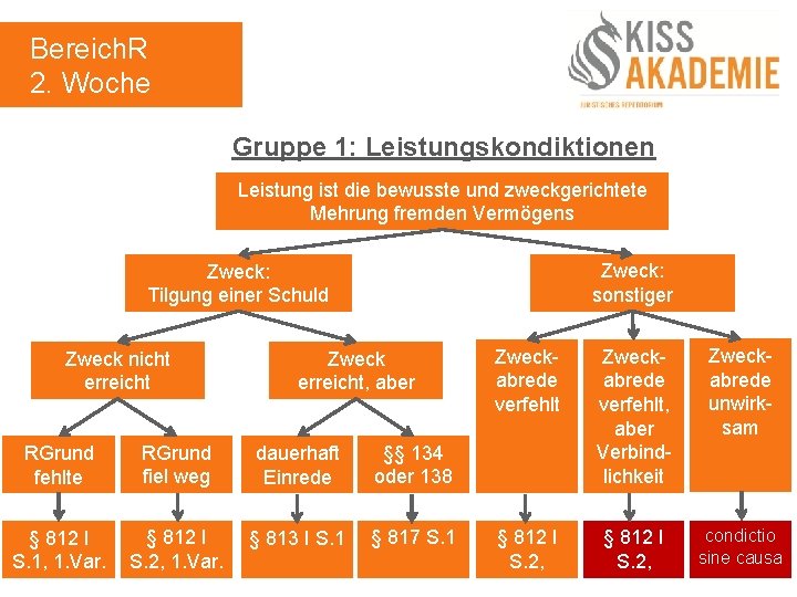 Bereich. R 2. Woche Gruppe 1: Leistungskondiktionen Leistung ist die bewusste und zweckgerichtete Mehrung