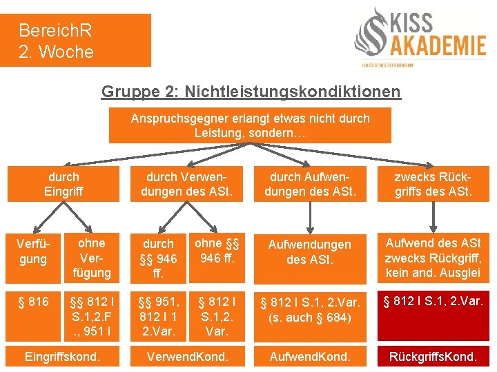 Bereich. R 2. Woche Gruppe 2: Nichtleistungskondiktionen Anspruchsgegner erlangt etwas nicht durch Leistung, sondern…