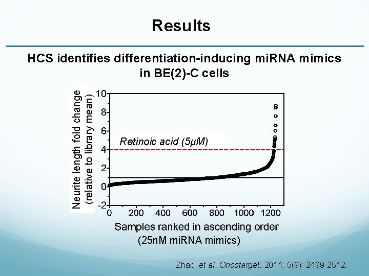 Results Neurite length fold change (relative to library mean) HCS identifies differentiation-inducing mi. RNA