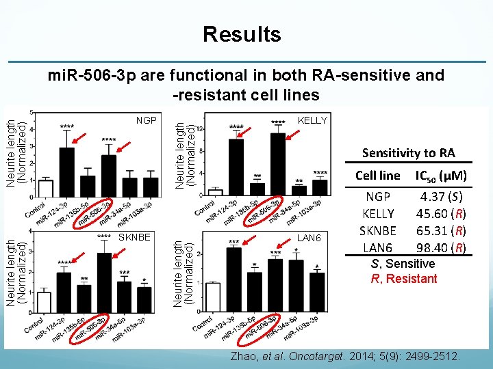 Results SKNBE Neurite length (Normalized) NGP Neurite length (Normalized) mi. R-506 -3 p are