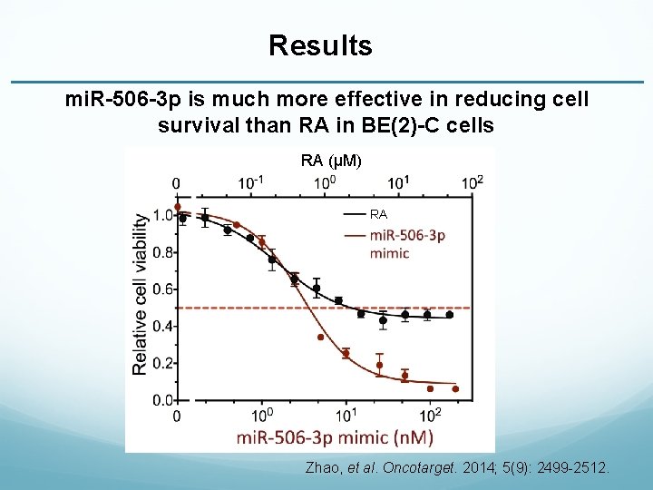 Results mi. R-506 -3 p is much more effective in reducing cell survival than