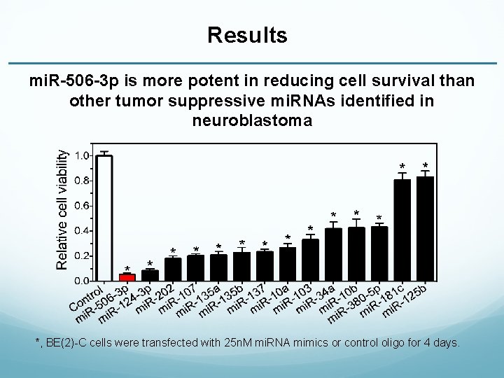 Results mi. R-506 -3 p is more potent in reducing cell survival than other