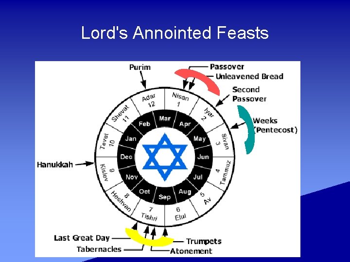 Lord's Annointed Feasts 