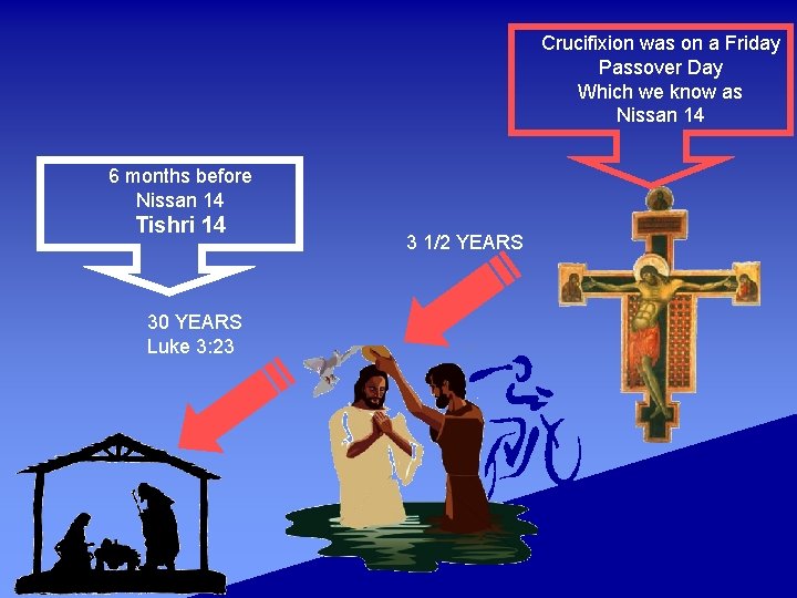 Crucifixion was on a Friday Passover Day Which we know as Nissan 14 6