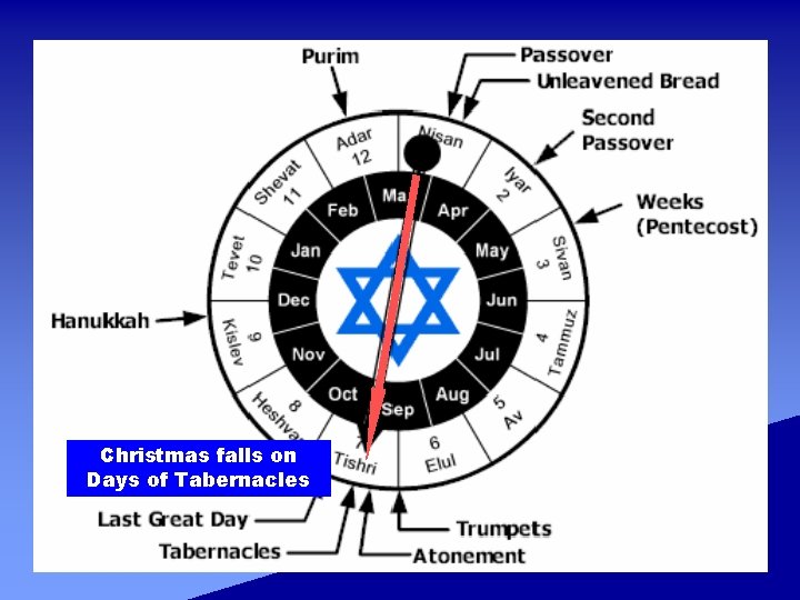 Christmas falls on Days of Tabernacles 