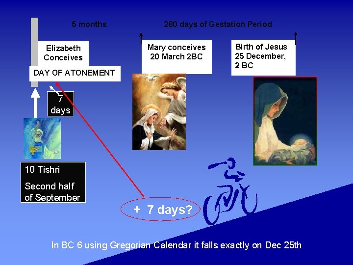 5 months Elizabeth Conceives 280 days of Gestation Period Mary conceives 20 March 2