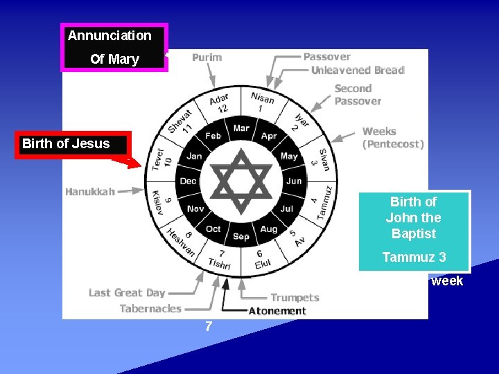 Annunciation Of Mary 1 2 Birth of Jesus 3 9 4 5 8 6