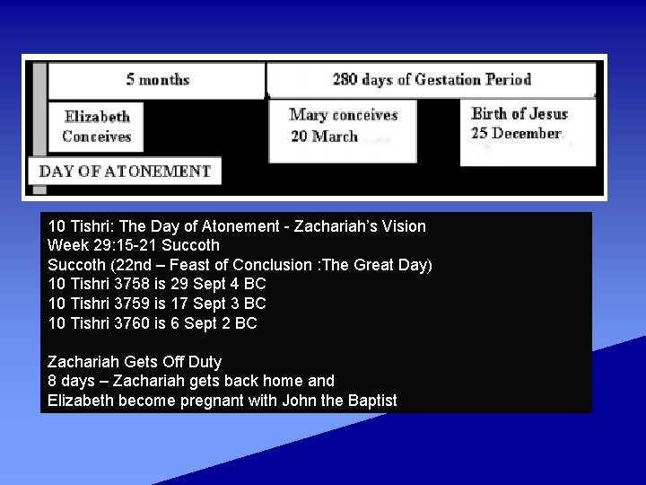 10 Tishri: The Day of Atonement - Zachariah’s Vision Week 29: 15 -21 Succoth