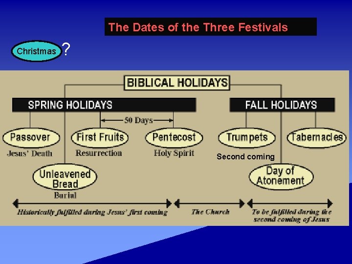 The Dates of the Three Festivals Christmas ? Second coming 