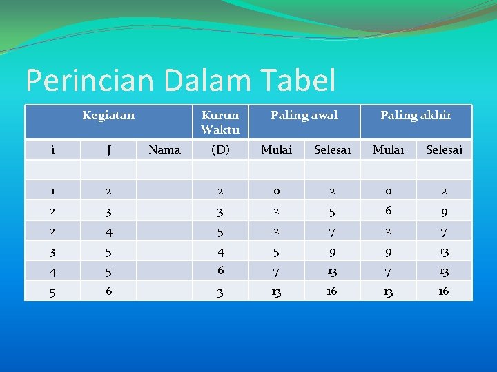 Perincian Dalam Tabel Kegiatan i J 1 Kurun Waktu Nama Paling awal Paling akhir