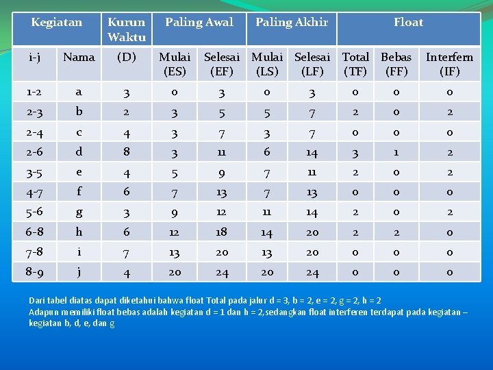 Kegiatan Kurun Waktu Paling Awal Paling Akhir Float i-j Nama (D) Mulai (ES) Selesai