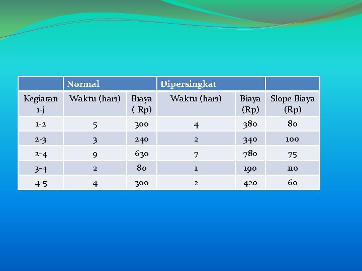 Normal Dipersingkat Kegiatan i-j Waktu (hari) Biaya ( Rp) Waktu (hari) Biaya (Rp) Slope