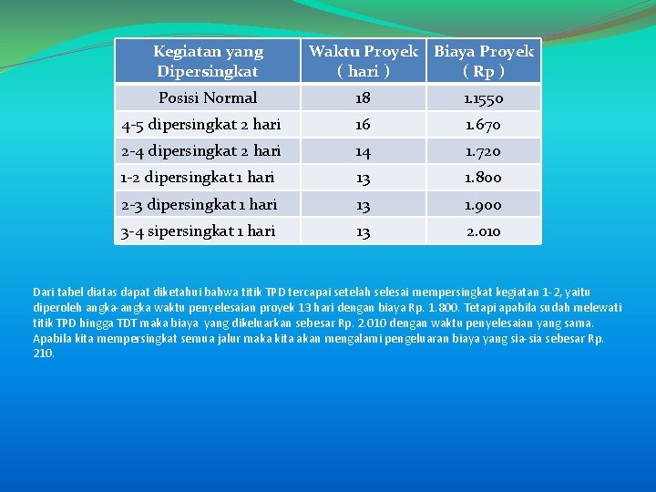 Kegiatan yang Dipersingkat Posisi Normal Waktu Proyek Biaya Proyek ( hari ) ( Rp