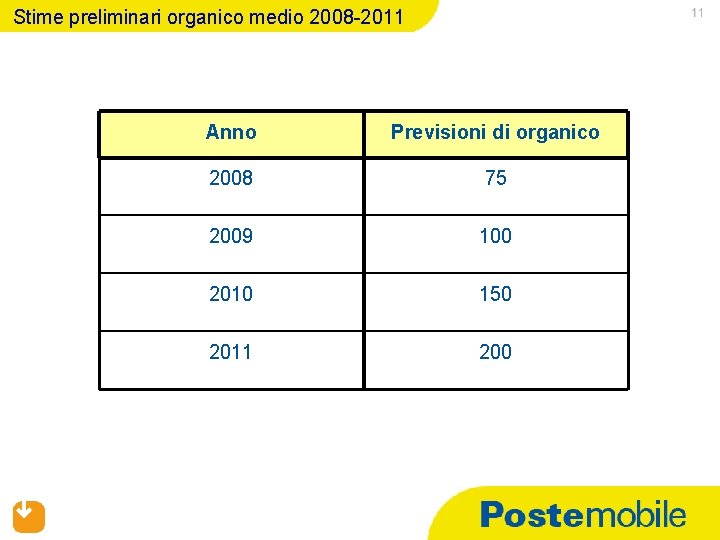 Stime preliminari organico medio 2008 -2011 11 Anno Previsioni di organico 2008 75 2009