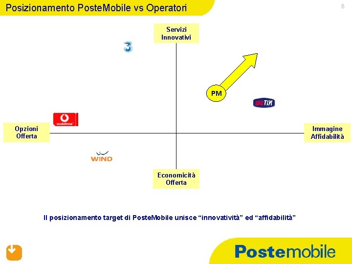 Posizionamento Poste. Mobile vs Operatori 6 Servizi Innovativi PM Opzioni Offerta Immagine Affidabilità Economicità