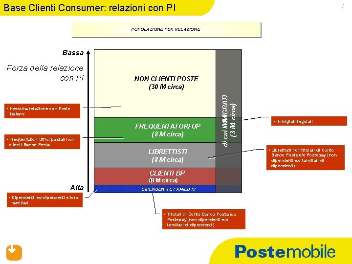 Base Clienti Consumer: relazioni con PI 7 POPOLAZIONE PER RELAZIONE Bassa NON CLIENTI POSTE