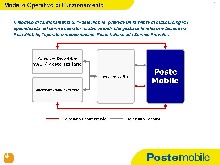 Modello Operativo di Funzionamento 9 Il modello di funzionamento di “Poste Mobile” prevede un