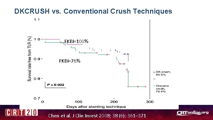 DKCRUSH vs. Conventional Crush Techniques FKBI=100% FKBI=76% Chen et al. J Clin Invest 2008;