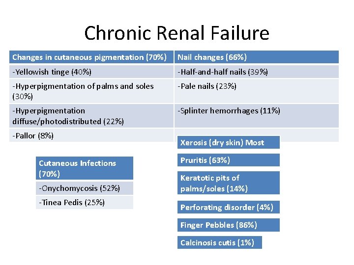 Chronic Renal Failure Changes in cutaneous pigmentation (70%) Nail changes (66%) -Yellowish tinge (40%)