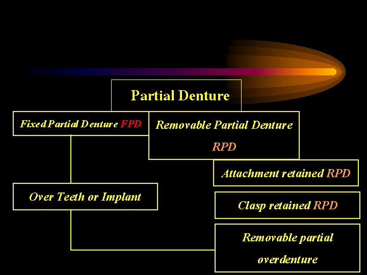 Partial Denture Fixed Partial Denture FPD Removable Partial Denture Over Teeth or Implant RPD