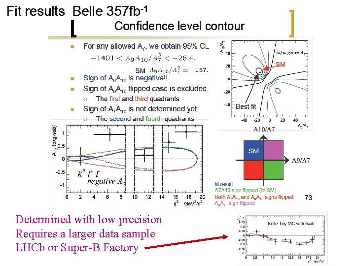 Determined with low precision Requires a larger data sample LHCb or Super-B Factory 