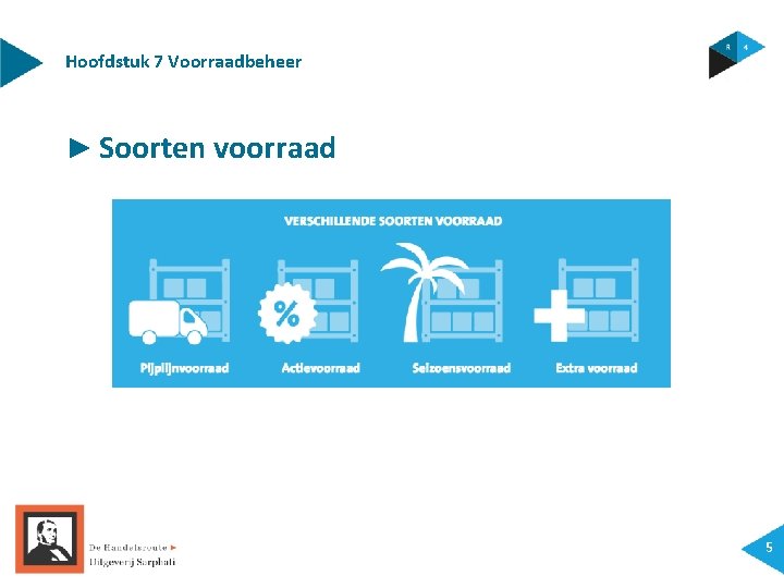 Hoofdstuk 7 Voorraadbeheer ► Soorten voorraad 5 