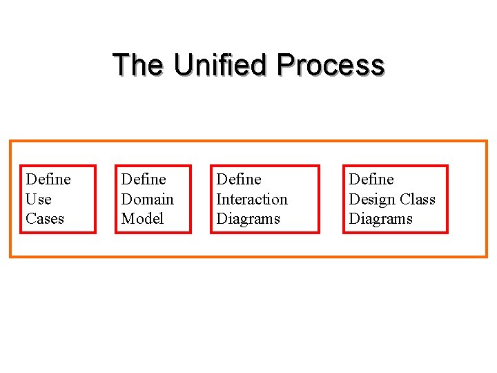 The Unified Process Define Use Cases Define Domain Model Define Interaction Diagrams Define Design