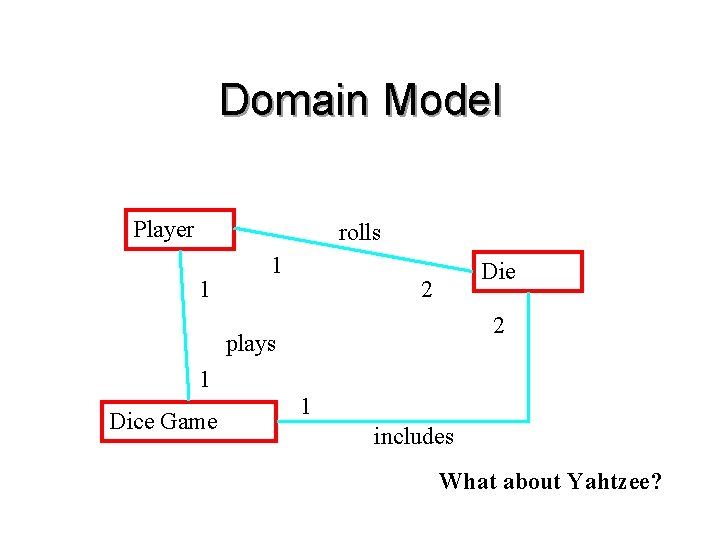 Domain Model Player rolls 1 1 Die 2 2 plays 1 Dice Game 1