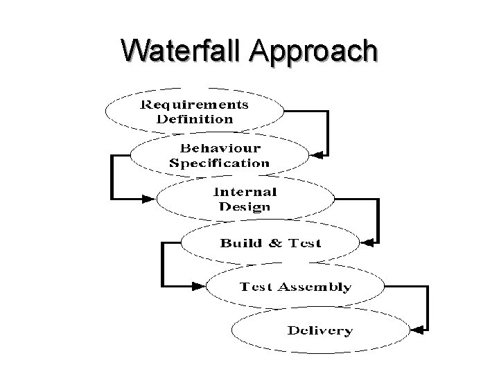 Waterfall Approach 