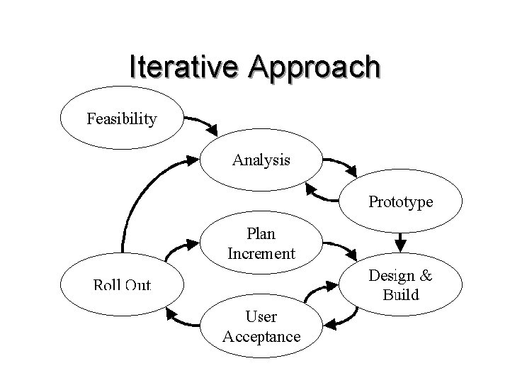 Iterative Approach 