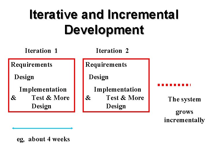 Iterative and Incremental Development Iteration 1 Requirements Design Implementation & Test & More Design