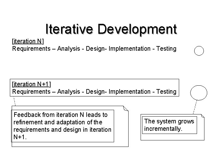 Iterative Development [iteration N] Requirements – Analysis - Design- Implementation - Testing [iteration N+1]