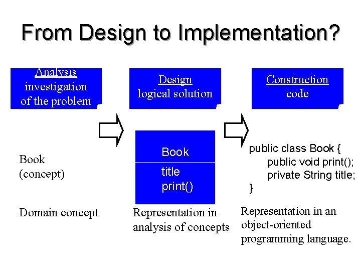 From Design to Implementation? Analysis investigation of the problem Book (concept) Domain concept Design
