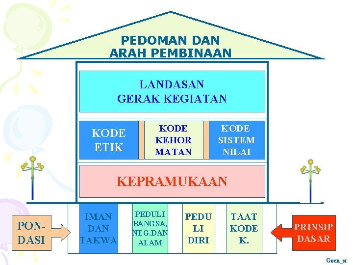 PEDOMAN DAN ARAH PEMBINAAN LANDASAN GERAK KEGIATAN KODE ETIK KODE KEHOR MATAN KODE SISTEM