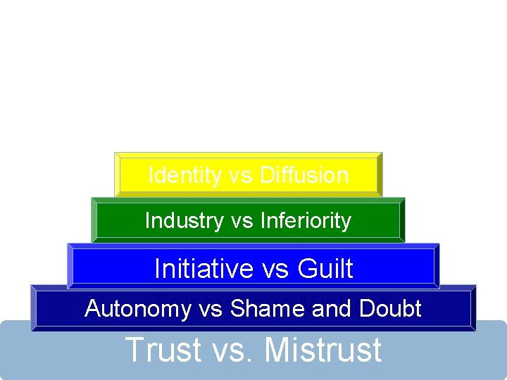 Identity vs Diffusion Industry vs Inferiority Initiative vs Guilt Trustvsversus Autonomy Shame. Mistrust and