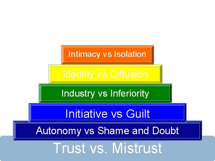 Intimacy vs Isolation Identity vs Diffusion Industry vs Inferiority Initiative vs Guilt Trustvsversus Autonomy