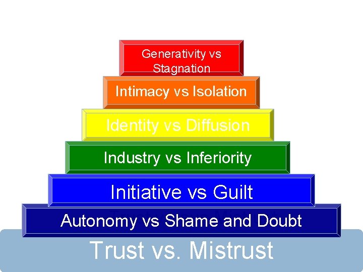 Generativity vs Stagnation Intimacy vs Isolation Identity vs Diffusion Industry vs Inferiority Initiative vs