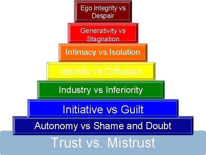 Ego Integrity vs Despair Generativity vs Stagnation Intimacy vs Isolation Identity vs Diffusion Industry