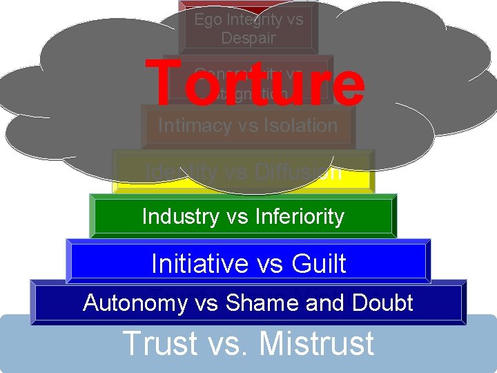 Ego Integrity vs Despair Torture Generativity vs Stagnation Intimacy vs Isolation Identity vs Diffusion