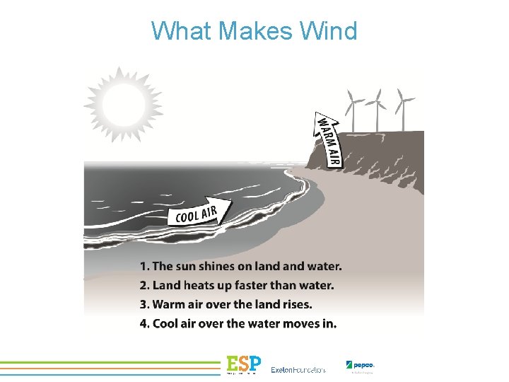 What Makes Wind 