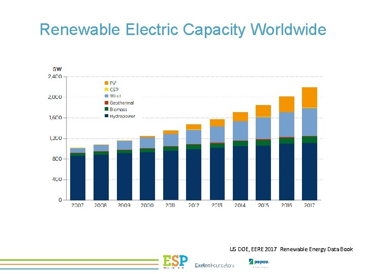 Renewable Electric Capacity Worldwide US DOE, EERE 2017 Renewable Energy Data Book 